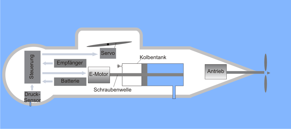 U-Boot Modellbau